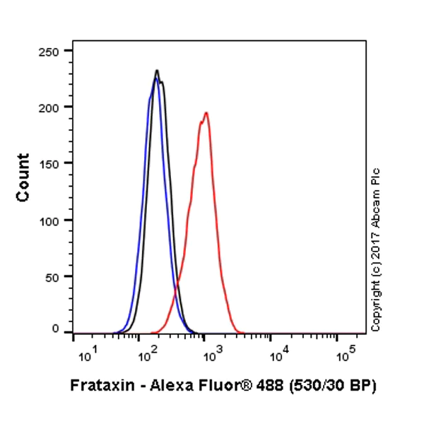 Flow Cytometry (Intracellular) - Alexa Fluor® 488 Anti-Frataxin antibody [18A5DB1] (AB156033)