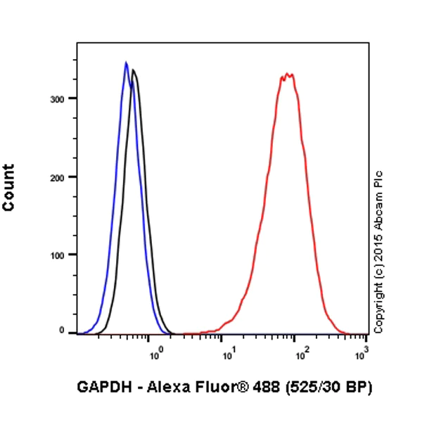 Flow Cytometry (Intracellular) - Alexa Fluor® 488 Anti-GAPDH antibody [3E8AD9] (AB198305)