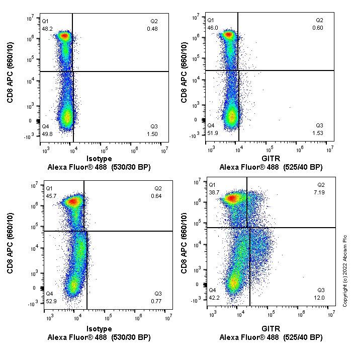 Flow Cytometry (Intracellular) - Alexa Fluor® 488 Anti-GITR antibody [CAL8] (AB281749), expandable thumbnail