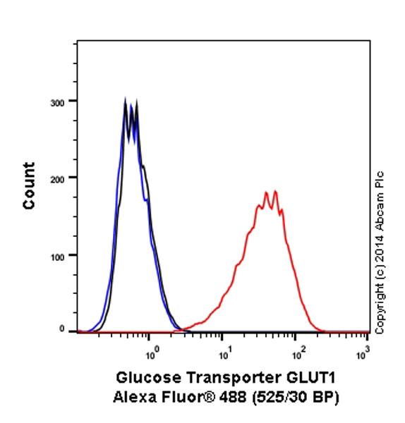 Flow Cytometry (Intracellular) - Alexa Fluor® 488 Anti-Glucose Transporter GLUT1 antibody [EPR3915] (AB195359)