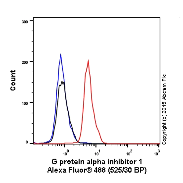 Flow Cytometry (Intracellular) - Alexa Fluor® 488 Anti-GNAI1 antibody [EPR9441(B)] (AB202292)