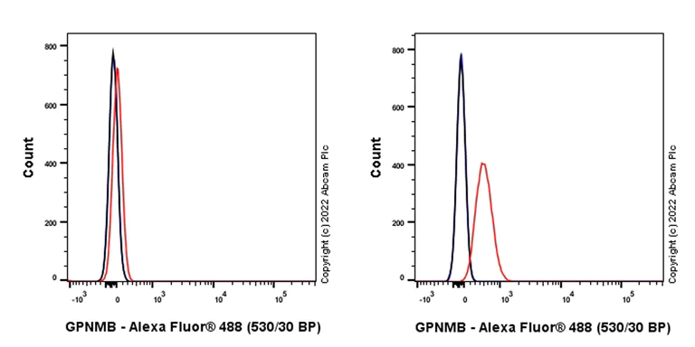 Flow Cytometry (Intracellular) - Alexa Fluor® 488 Anti-GPNMB antibody [EPR18226-147] (AB284639)