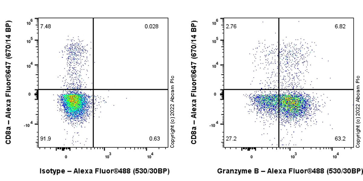 Flow Cytometry (Intracellular) - Alexa Fluor® 488 Anti-Granzyme B antibody [EPR22645-244] (AB307609), expandable thumbnail