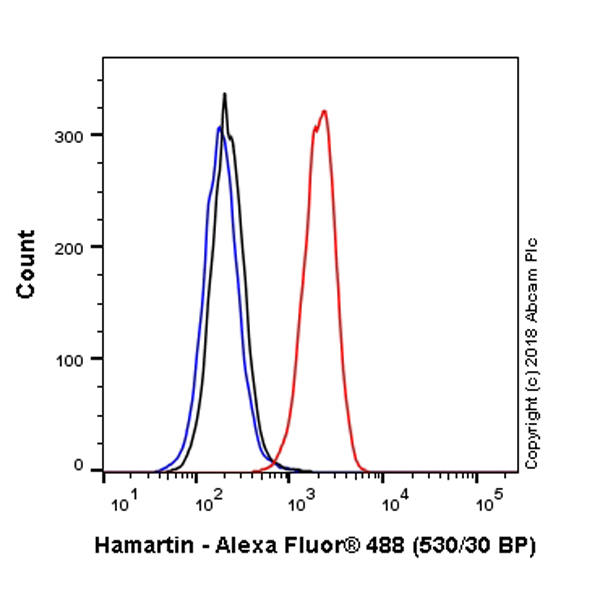 Flow Cytometry (Intracellular) - Alexa Fluor® 488 Anti-Hamartin antibody [EP318Y] (AB223387)
