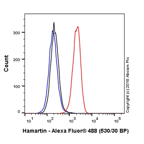 Flow Cytometry (Intracellular) - Alexa Fluor® 488 Anti-Hamartin antibody [EP318Y] (AB223387)