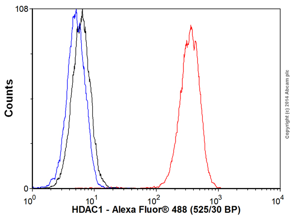 Flow Cytometry (Intracellular) - Alexa Fluor® 488 Anti-HDAC1 antibody [EPR460(2)] (AB192469), expandable thumbnail