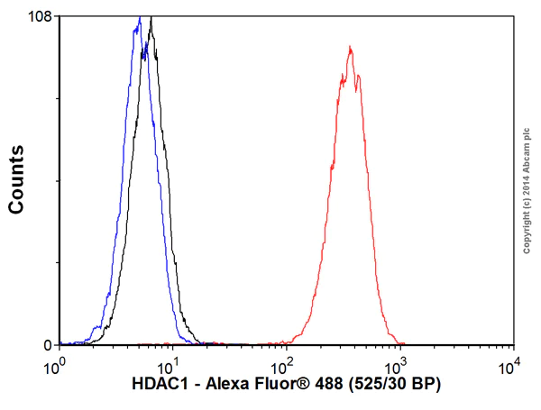 Flow Cytometry (Intracellular) - Alexa Fluor® 488 Anti-HDAC1 antibody [EPR460(2)] (AB192469)