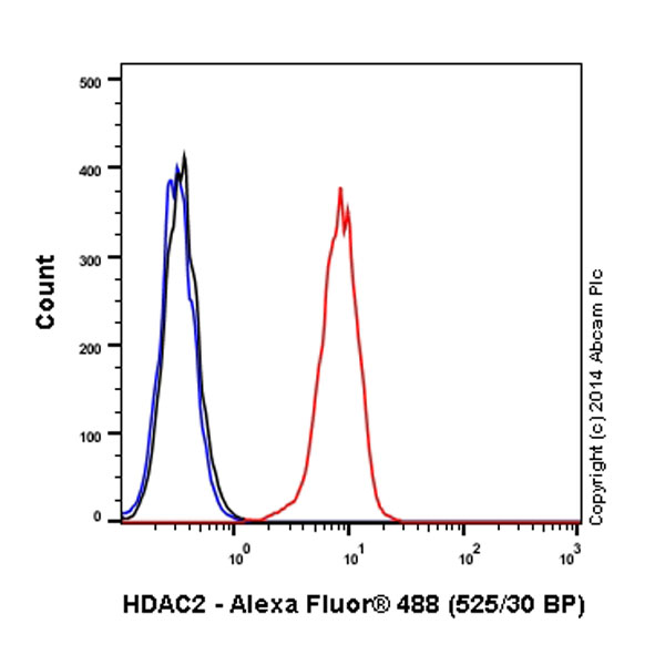Flow Cytometry (Intracellular) - Alexa Fluor® 488 Anti-HDAC2 antibody [Y461] (AB196471), expandable thumbnail