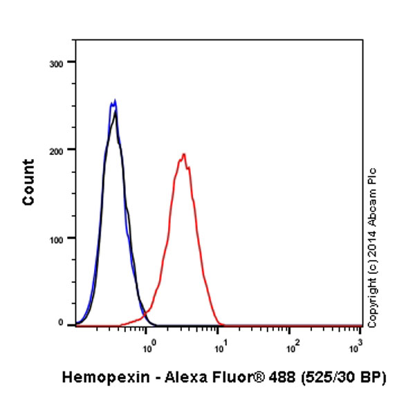 Flow Cytometry (Intracellular) - Alexa Fluor® 488 Anti-Hemopexin antibody [EPR5610] (AB197881), expandable thumbnail