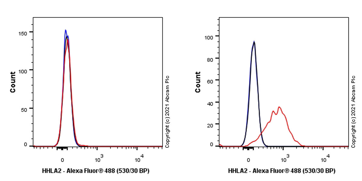 Flow Cytometry - Alexa Fluor® 488 Anti-HHLA2 antibody [EPR23563-120] (AB283698)
