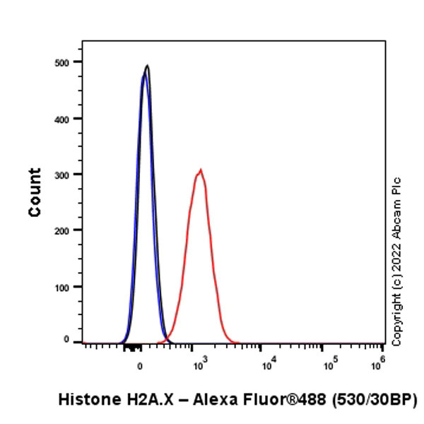 Flow Cytometry (Intracellular) - Alexa Fluor® 488 Anti-Histone H2A.X antibody [EPR22820-23] (AB307464)