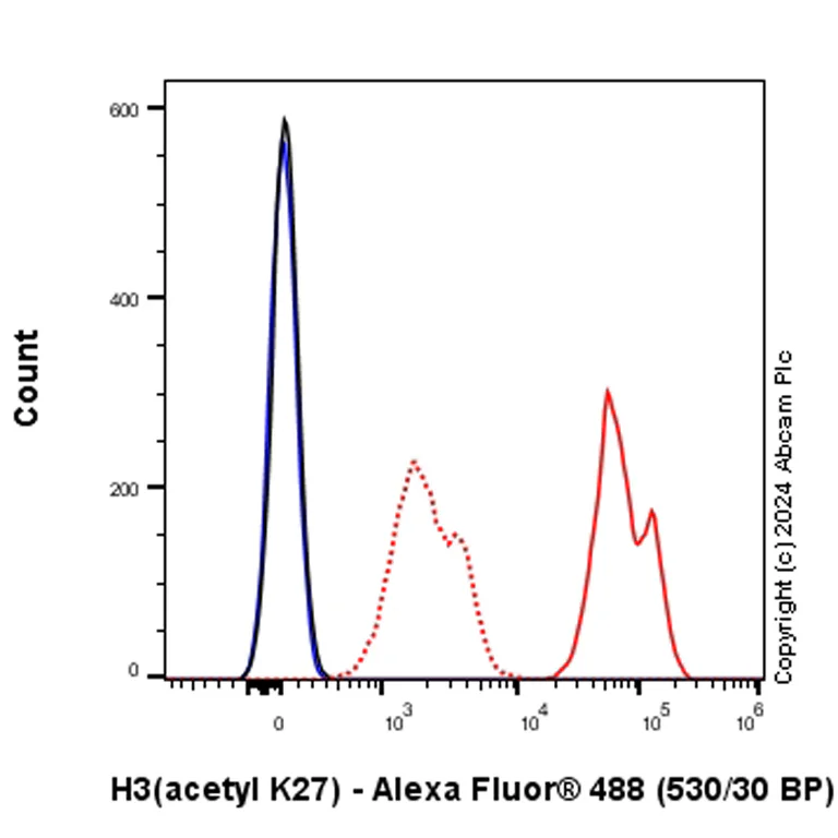 Flow Cytometry - Alexa Fluor® 488 Anti-Histone H3 (acetyl K27) antibody [EP16602] (AB245911)