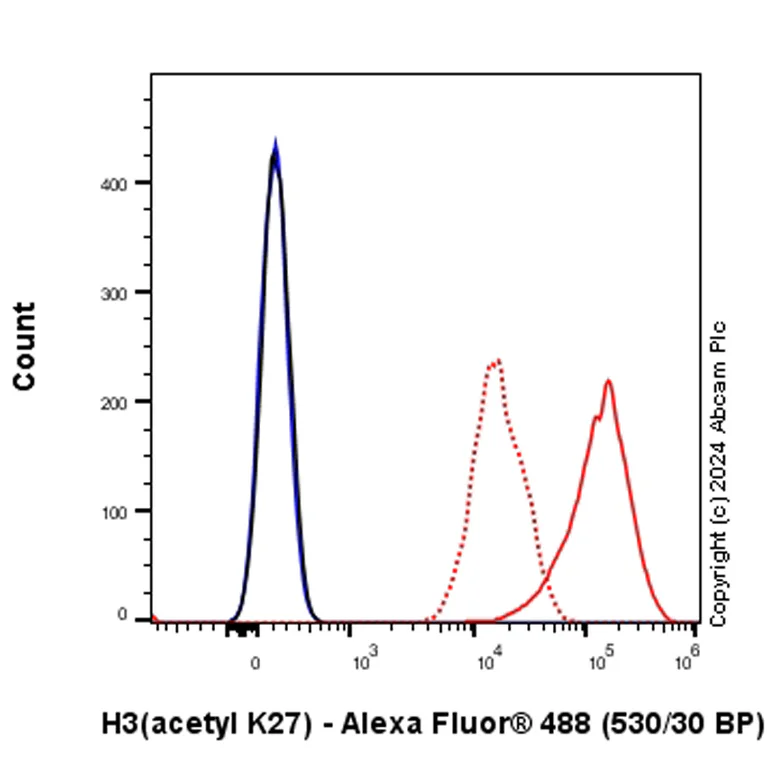 Flow Cytometry - Alexa Fluor® 488 Anti-Histone H3 (acetyl K27) antibody [EP16602] (AB245911)