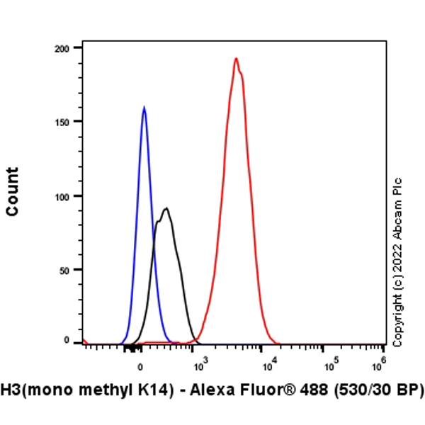 Flow Cytometry (Intracellular) - Alexa Fluor® 488 Anti-Histone H3 (mono methyl K14) antibody [EPR17708-235] (AB307618), expandable thumbnail