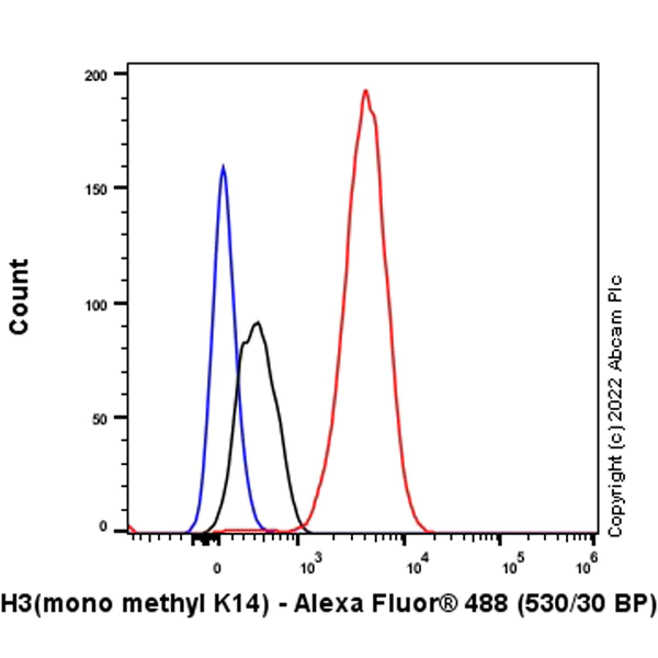 Flow Cytometry (Intracellular) - Alexa Fluor® 488 Anti-Histone H3 (mono methyl K14) antibody [EPR17708-235] (AB307618)