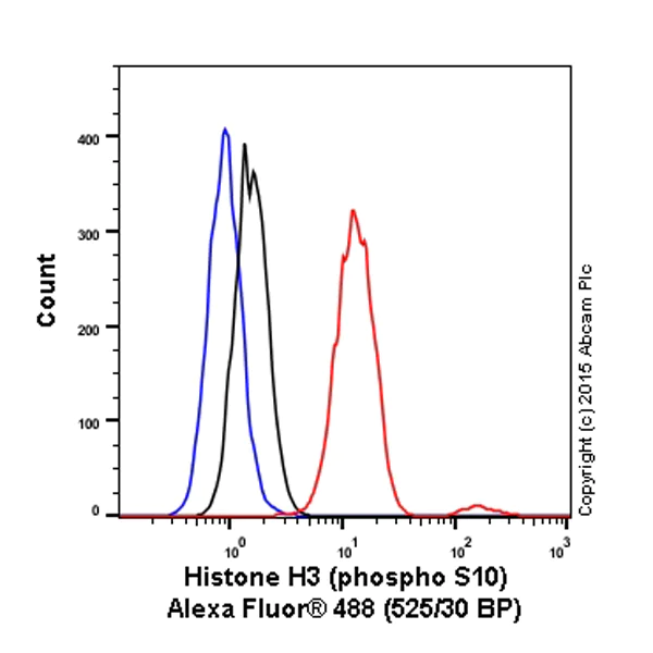 Flow Cytometry (Intracellular) - Alexa Fluor® 488 Anti-Histone H3 (phospho S10) antibody [mAbcam 14955] (AB197502)