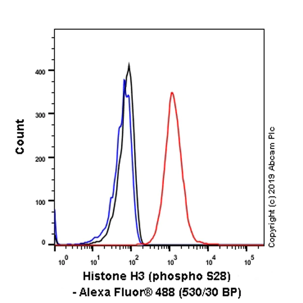 Flow Cytometry (Intracellular) - Alexa Fluor® 488 Anti-Histone H3 (phospho S28) antibody [E191] (AB237417)