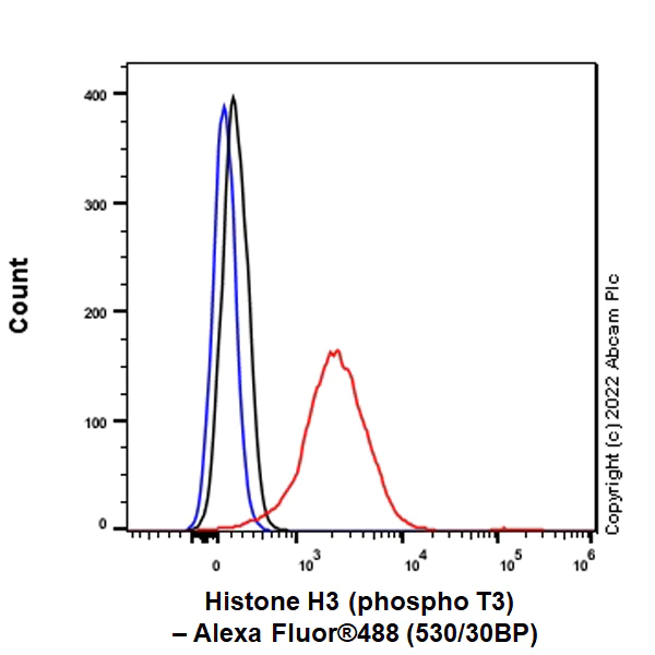 Flow Cytometry (Intracellular) - Alexa Fluor® 488 Anti-Histone H3 (phospho T3) antibody [EP1702Y] (AB305218)