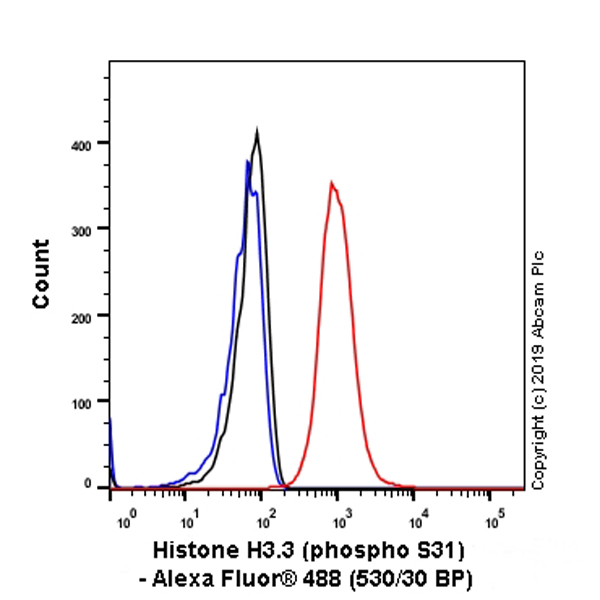 Flow Cytometry (Intracellular) - Alexa Fluor® 488 Anti-Histone H3.3 (phospho S31) antibody [EPR1873] (AB237477), expandable thumbnail