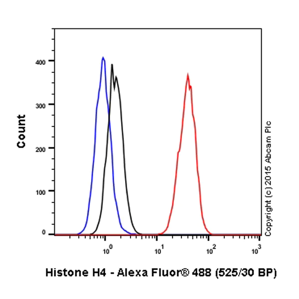Flow Cytometry (Intracellular) - Alexa Fluor® 488 Anti-Histone H4 antibody [mAbcam 31830] (AB197513)