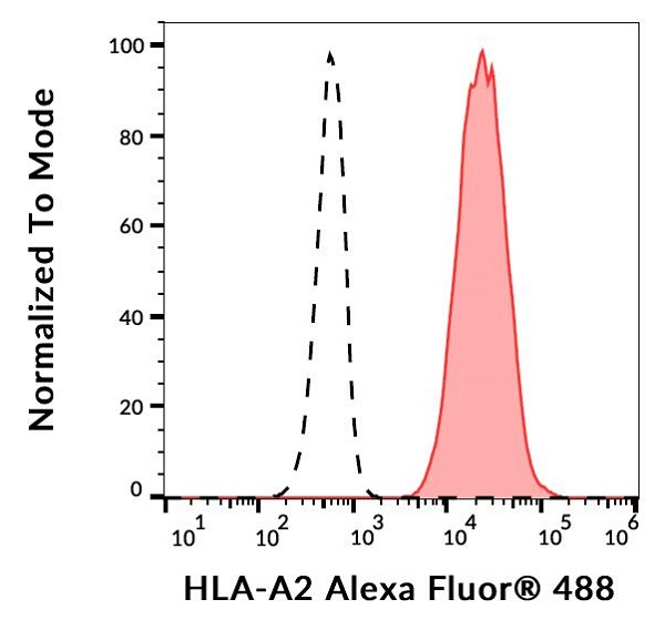 Flow Cytometry - Alexa Fluor® 488 Anti-HLA A2 antibody [BB7.2] (AB187587), expandable thumbnail