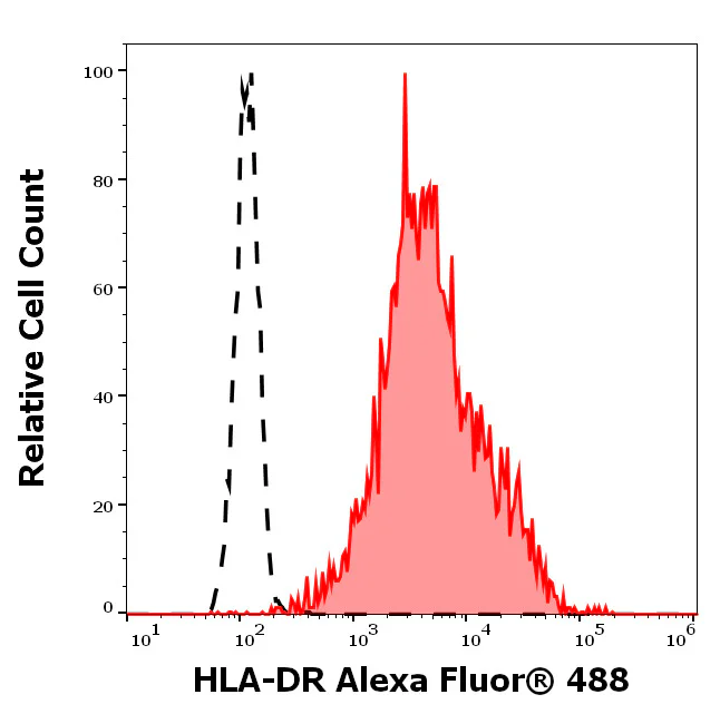 Flow Cytometry - Alexa Fluor® 488 Anti-HLA-DRA antibody [L243] (AB326534)