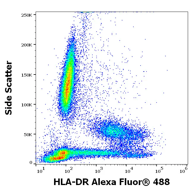 Flow Cytometry - Alexa Fluor® 488 Anti-HLA-DRA antibody [L243] (AB326534)