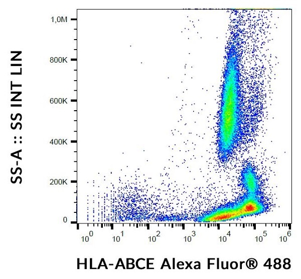 Flow Cytometry - Alexa Fluor® 488 Anti-HLA E + HLA Class 1 ABC antibody [TP25.99SF] (AB242064), expandable thumbnail