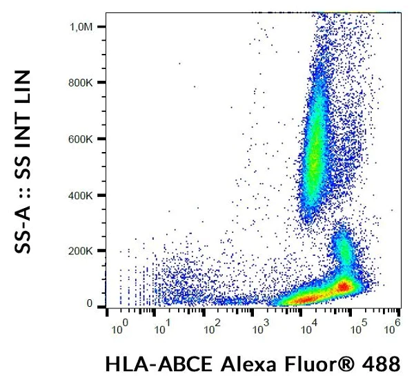 Flow Cytometry - Alexa Fluor® 488 Anti-HLA E + HLA Class 1 ABC antibody [TP25.99SF] (AB242064)