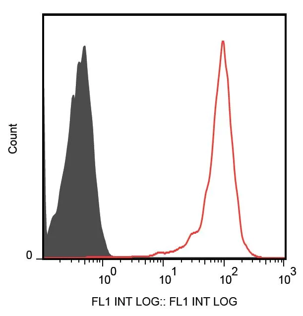 Flow Cytometry - Alexa Fluor® 488 Anti-HLA G antibody [5A6G7] (AB239342)