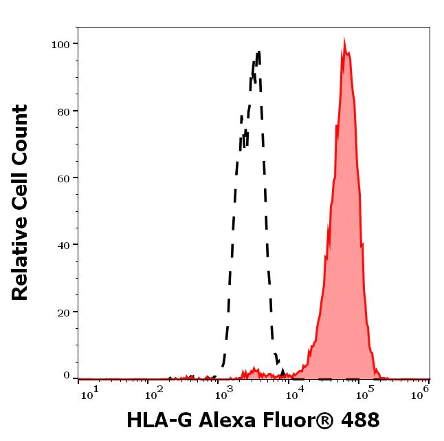 Flow Cytometry (Intracellular) - Alexa Fluor® 488 Anti-HLA G antibody [5A6G7] (AB239342)