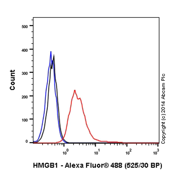 Flow Cytometry (Intracellular) - Alexa Fluor® 488 Anti-HMGB1 antibody [EPR3507] (AB195010)