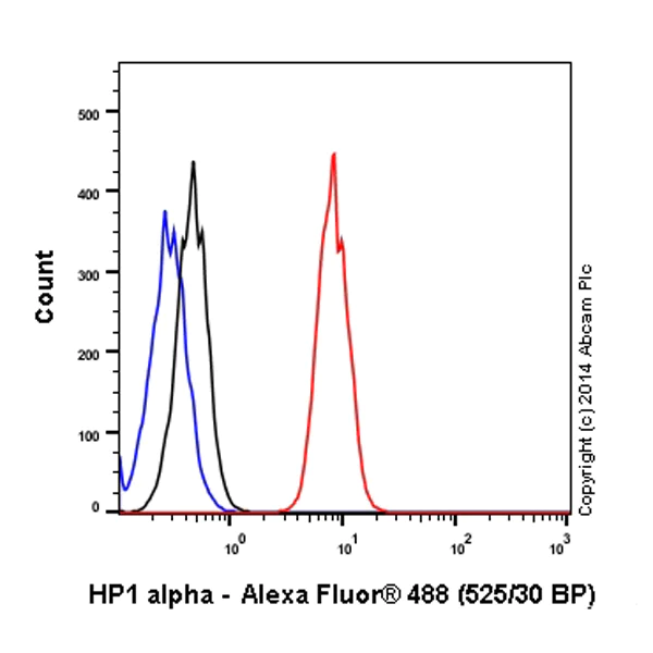 Flow Cytometry (Intracellular) - Alexa Fluor® 488 Anti-HP1 alpha antibody [EPR5777] - Heterochromatin marker (AB185018)