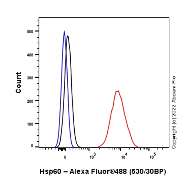 Flow Cytometry (Intracellular) - Alexa Fluor® 488 Anti-Hsp60 antibody [EPR18245-93] - Mitochondrial Marker (AB284641)