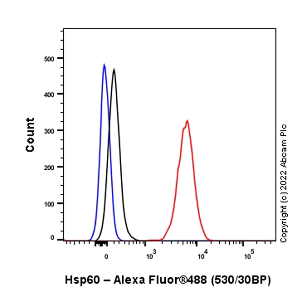 Flow Cytometry (Intracellular) - Alexa Fluor® 488 Anti-Hsp60 antibody [EPR18245-93] - Mitochondrial Marker (AB284641)