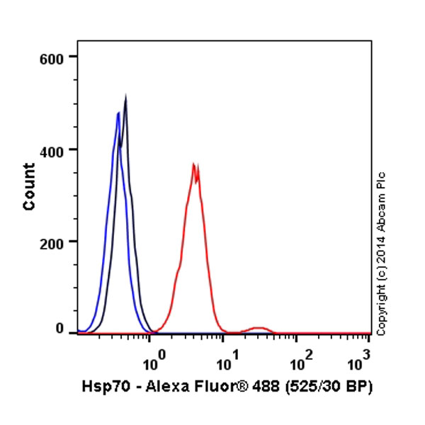 Flow Cytometry (Intracellular) - Alexa Fluor® 488 Anti-Hsp70 antibody [EP1007Y] (AB197870)