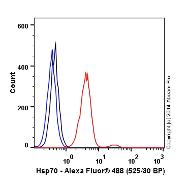 Flow Cytometry (Intracellular) - Alexa Fluor® 488 Anti-Hsp70 antibody [EP1007Y] (AB197870)