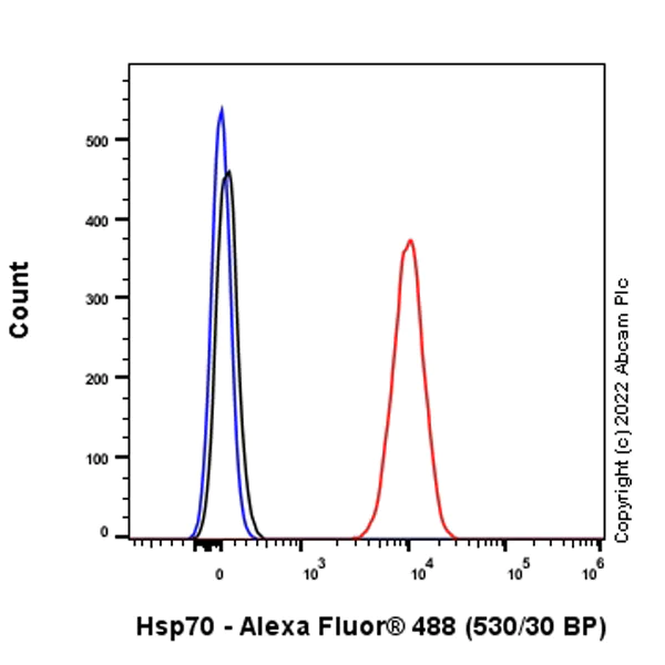 Flow Cytometry (Intracellular) - Alexa Fluor® 488 Anti-Hsp70 antibody [EPR16893] (AB307398)