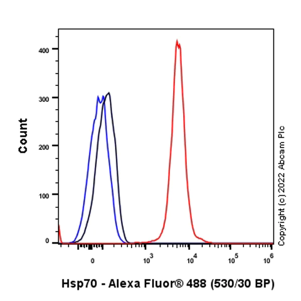 Flow Cytometry (Intracellular) - Alexa Fluor® 488 Anti-Hsp70 antibody [EPR17677] (AB305110)