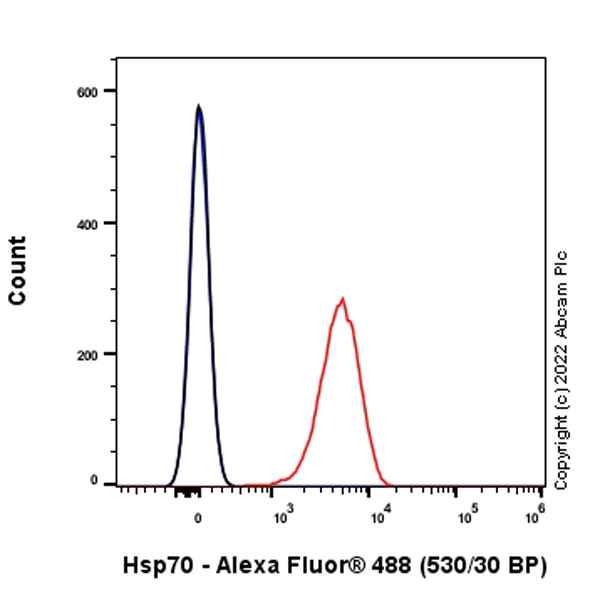 Flow Cytometry (Intracellular) - Alexa Fluor® 488 Anti-Hsp70 antibody [EPR17677] (AB305110)