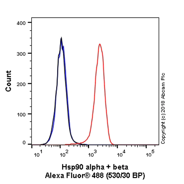 Flow Cytometry (Intracellular) - Alexa Fluor® 488 Anti-Hsp90 antibody [EPR16621-67] (AB223467)