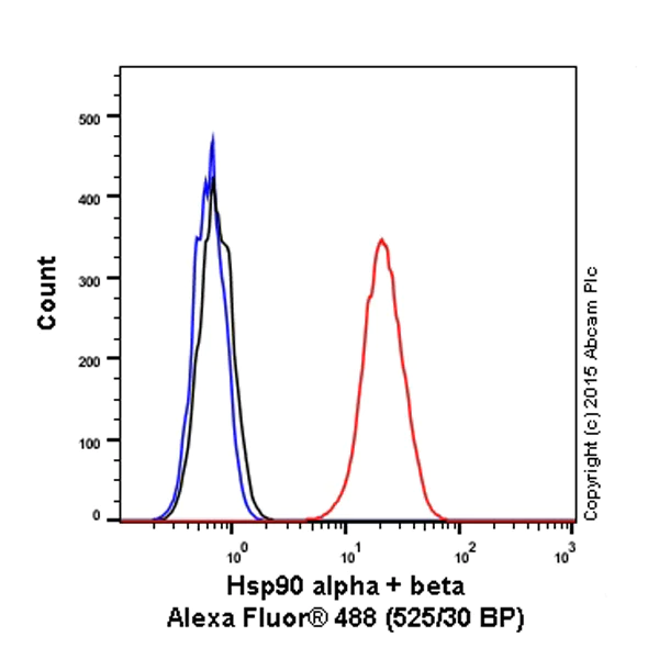 Flow Cytometry (Intracellular) - Alexa Fluor® 488 Anti-Hsp90 beta antibody [EPR16621] (AB202822)