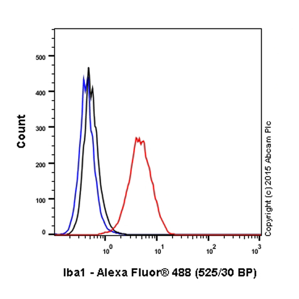 Flow Cytometry (Intracellular) - Alexa Fluor® 488 Anti-Iba1 antibody [EPR6136(2)] (AB195031), expandable thumbnail