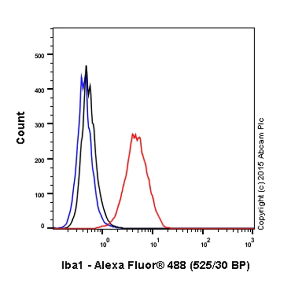Flow Cytometry (Intracellular) - Alexa Fluor® 488 Anti-Iba1 antibody [EPR6136(2)] - Microglia marker (AB195031)