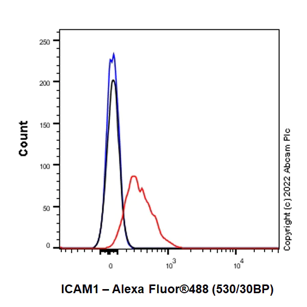 Flow Cytometry - Alexa Fluor® 488 Anti-ICAM1 antibody [EPR22161-284] (AB302655)