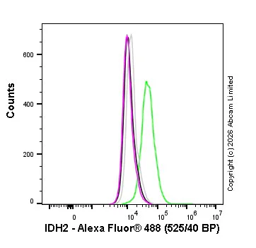 Flow Cytometry (Intracellular) - Alexa Fluor® 488 Anti-IDH2 antibody [EPR7577] (AB326446)
