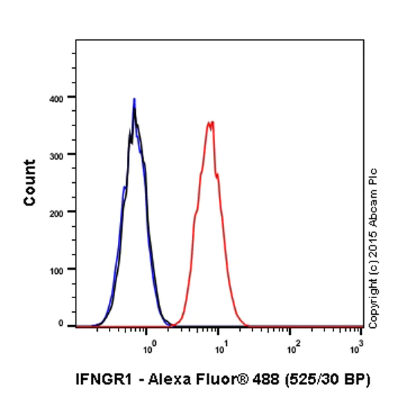 Flow Cytometry (Intracellular) - Alexa Fluor® 488 Anti-IFNGR1 antibody [EPR7866] (AB200327)