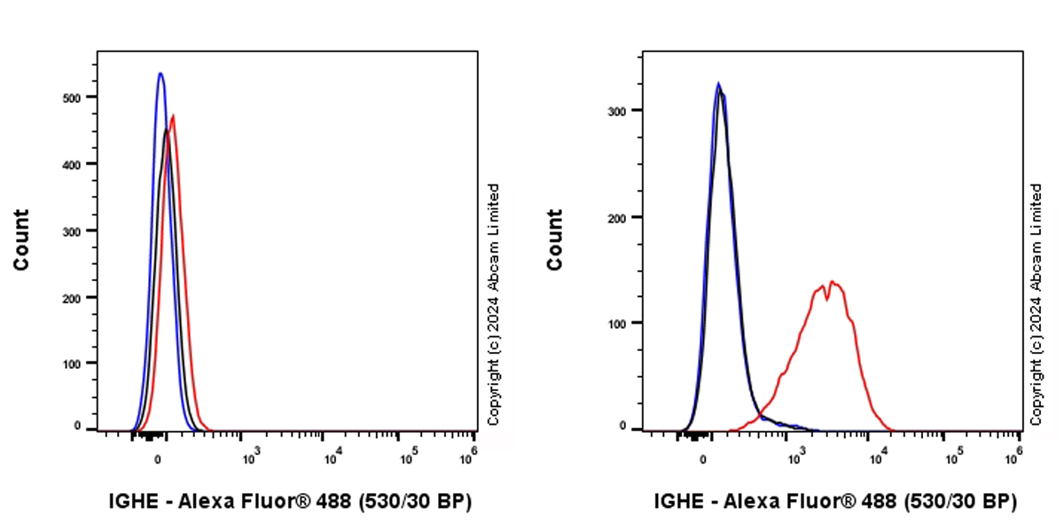 Flow Cytometry (Intracellular) - Alexa Fluor® 488 Anti-IgE antibody [EPR26777-14] (AB319124), expandable thumbnail