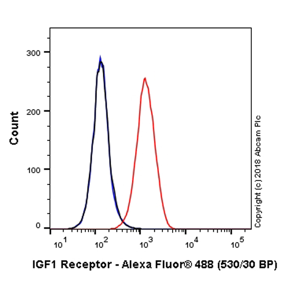 Flow Cytometry (Intracellular) - Alexa Fluor® 488 Anti-IGF1 Receptor antibody [EPR19322] (AB225300)