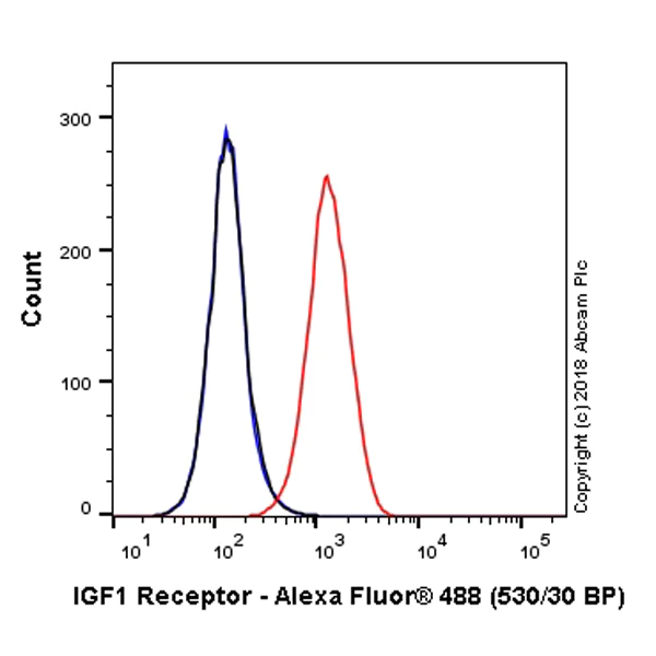 Flow Cytometry (Intracellular) - Alexa Fluor® 488 Anti-IGF1 Receptor antibody [EPR19322] (AB225300)